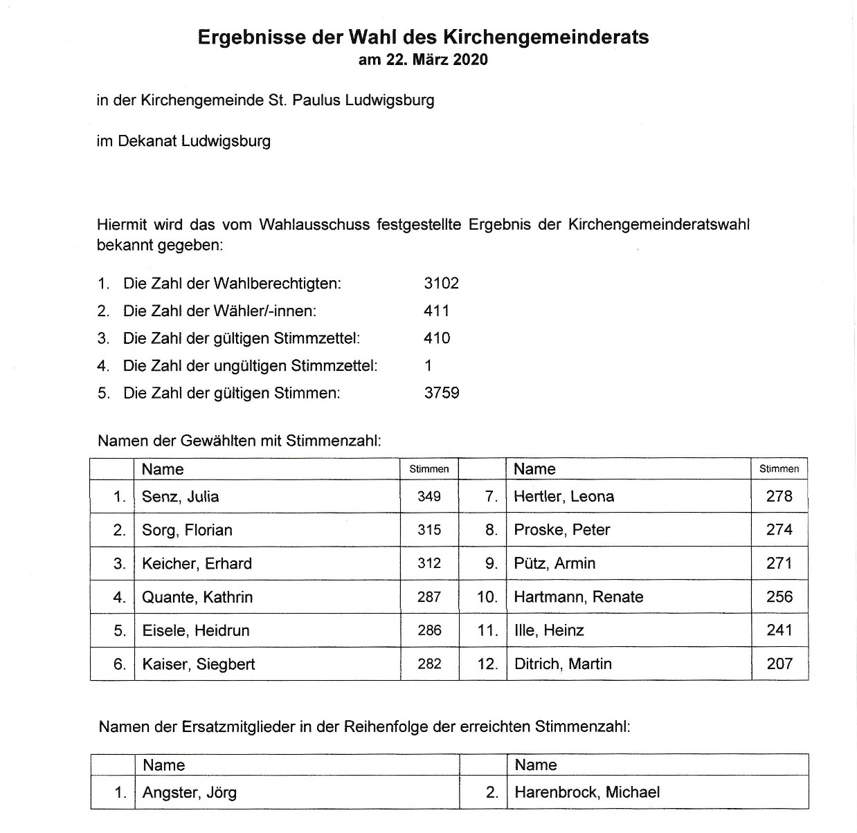 Kirchengemeinderatswahl – Ergebnis ist ermittelt